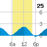 Oak Bluffs tide chart for Friday, November 25, 2022