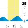 Oak Bluffs tide chart for Monday, November 28, 2022