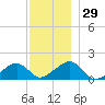 Oak Bluffs tide chart for Tuesday, November 29, 2022