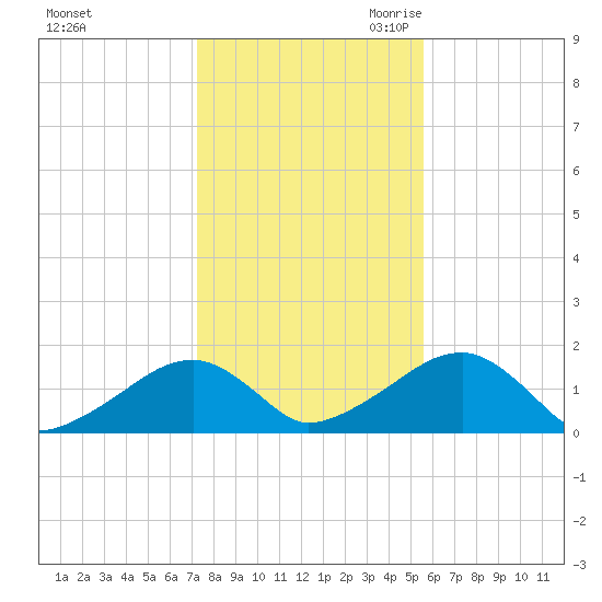 Oak Bluffs tide chart for Wednesday, November 2, 2022