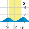 Oak Bluffs tide chart for Wednesday, November 2, 2022