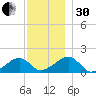 Oak Bluffs tide chart for Wednesday, November 30, 2022