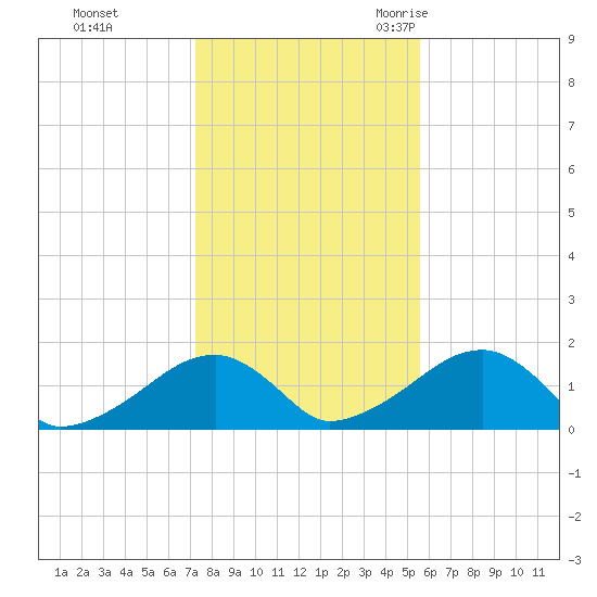 Oak Bluffs tide chart for Thursday, November 3, 2022
