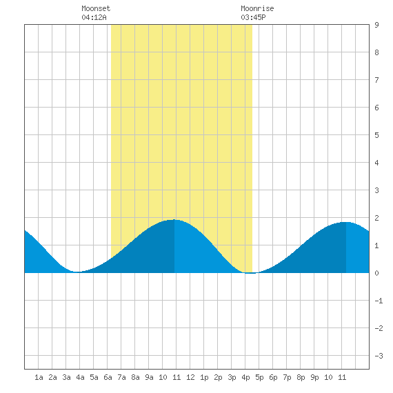Oak Bluffs tide chart for Sunday, November 6, 2022
