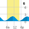 Oak Bluffs tide chart for Sunday, November 6, 2022