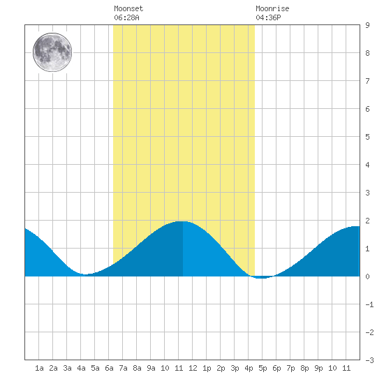 Oak Bluffs tide chart for Tuesday, November 8, 2022
