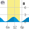 Oak Bluffs tide chart for Tuesday, November 8, 2022