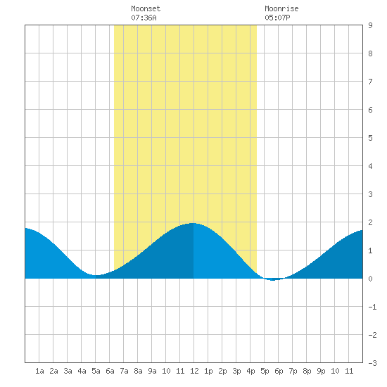 Oak Bluffs tide chart for Wednesday, November 9, 2022