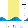 Oak Bluffs tide chart for Sunday, December 11, 2022