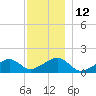 Oak Bluffs tide chart for Monday, December 12, 2022