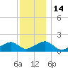 Oak Bluffs tide chart for Wednesday, December 14, 2022