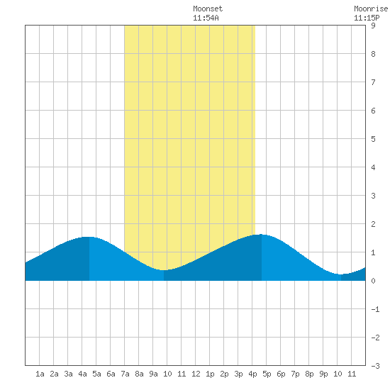 Oak Bluffs tide chart for Thursday, December 15, 2022