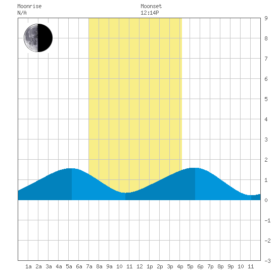 Oak Bluffs tide chart for Friday, December 16, 2022