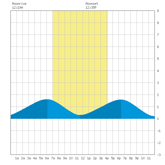Oak Bluffs tide chart for Saturday, December 17, 2022