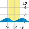 Oak Bluffs tide chart for Saturday, December 17, 2022