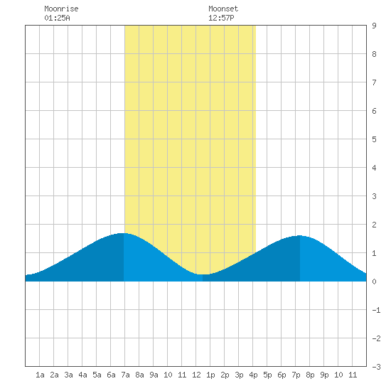 Oak Bluffs tide chart for Sunday, December 18, 2022
