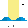 Oak Bluffs tide chart for Thursday, December 1, 2022