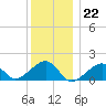 Oak Bluffs tide chart for Thursday, December 22, 2022