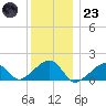 Oak Bluffs tide chart for Friday, December 23, 2022