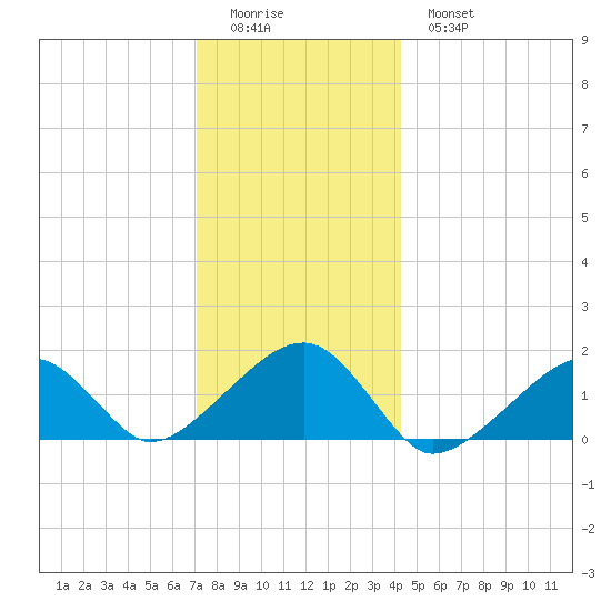 Oak Bluffs tide chart for Saturday, December 24, 2022