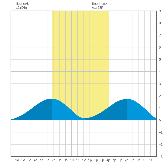 Oak Bluffs tide chart for Friday, December 2, 2022