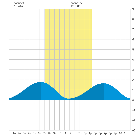 Oak Bluffs tide chart for Saturday, December 31, 2022