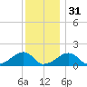 Oak Bluffs tide chart for Saturday, December 31, 2022