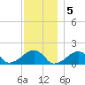Oak Bluffs tide chart for Monday, December 5, 2022