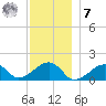 Oak Bluffs tide chart for Wednesday, December 7, 2022