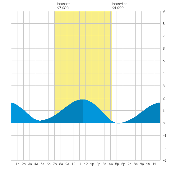 Oak Bluffs tide chart for Thursday, December 8, 2022