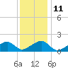 Oak Bluffs tide chart for Wednesday, January 11, 2023