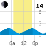 Oak Bluffs tide chart for Saturday, January 14, 2023