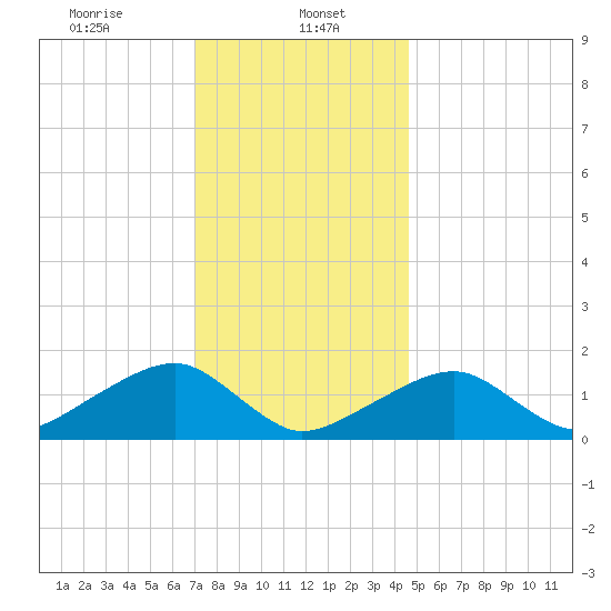 Oak Bluffs tide chart for Monday, January 16, 2023
