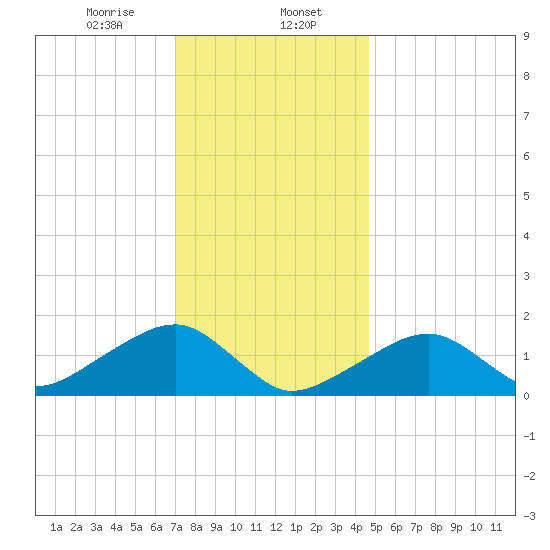 Oak Bluffs tide chart for Tuesday, January 17, 2023