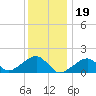 Oak Bluffs tide chart for Thursday, January 19, 2023