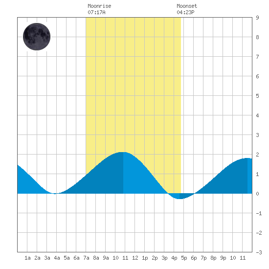 Oak Bluffs tide chart for Saturday, January 21, 2023