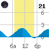 Oak Bluffs tide chart for Saturday, January 21, 2023