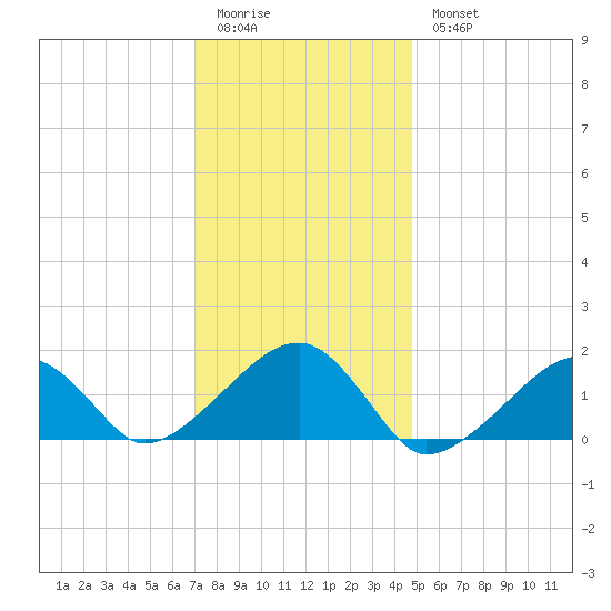 Oak Bluffs tide chart for Sunday, January 22, 2023