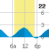 Oak Bluffs tide chart for Sunday, January 22, 2023