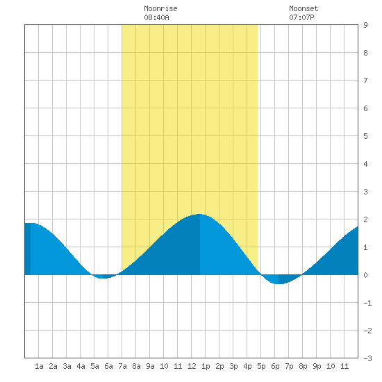 Oak Bluffs tide chart for Monday, January 23, 2023