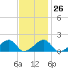Oak Bluffs tide chart for Thursday, January 26, 2023