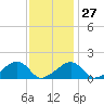 Oak Bluffs tide chart for Friday, January 27, 2023