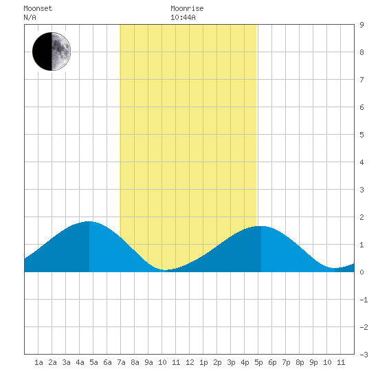 Oak Bluffs tide chart for Saturday, January 28, 2023