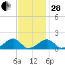 Oak Bluffs tide chart for Saturday, January 28, 2023