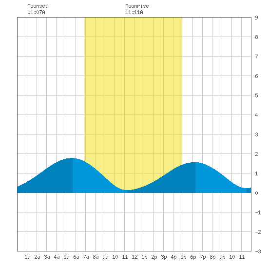 Oak Bluffs tide chart for Sunday, January 29, 2023