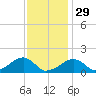 Oak Bluffs tide chart for Sunday, January 29, 2023