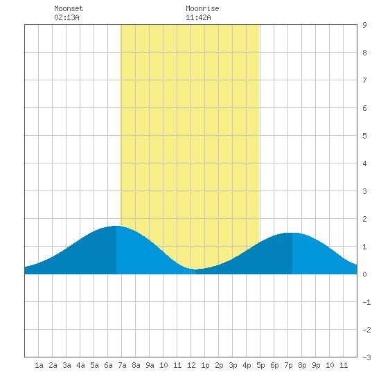 Oak Bluffs tide chart for Monday, January 30, 2023