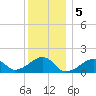 Oak Bluffs tide chart for Thursday, January 5, 2023