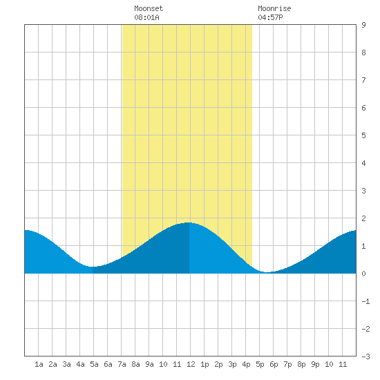 Oak Bluffs tide chart for Saturday, January 7, 2023