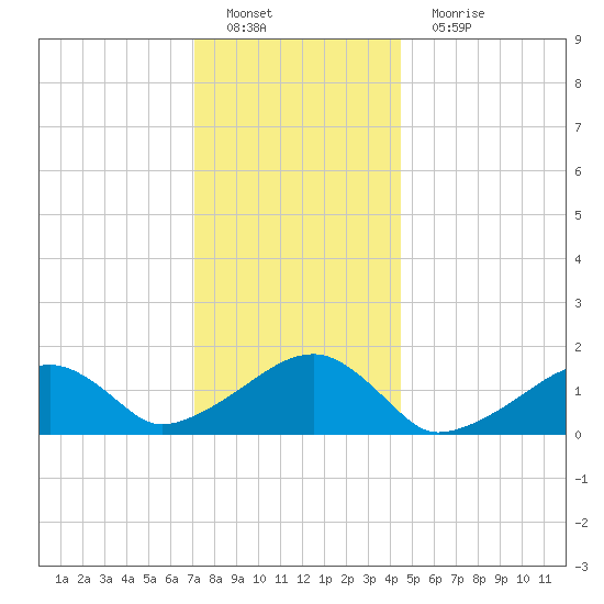 Oak Bluffs tide chart for Sunday, January 8, 2023